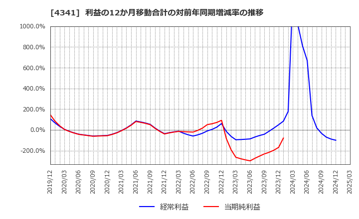 4341 西菱電機(株): 利益の12か月移動合計の対前年同期増減率の推移