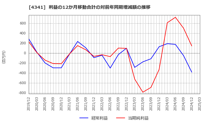 4341 西菱電機(株): 利益の12か月移動合計の対前年同期増減額の推移