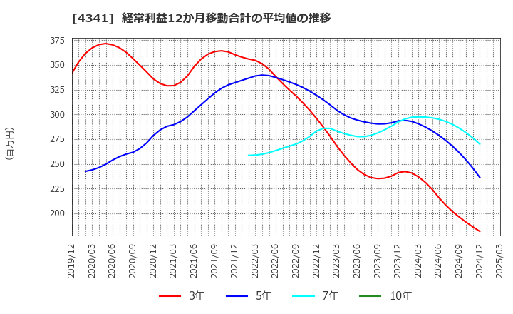 4341 西菱電機(株): 経常利益12か月移動合計の平均値の推移