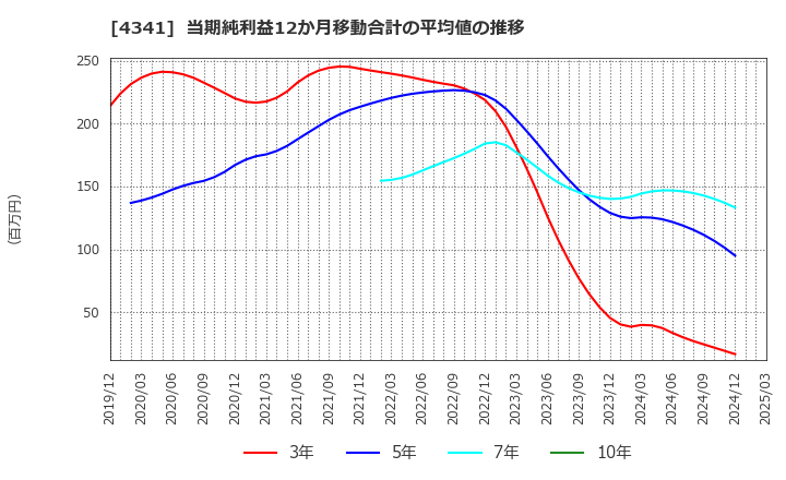 4341 西菱電機(株): 当期純利益12か月移動合計の平均値の推移