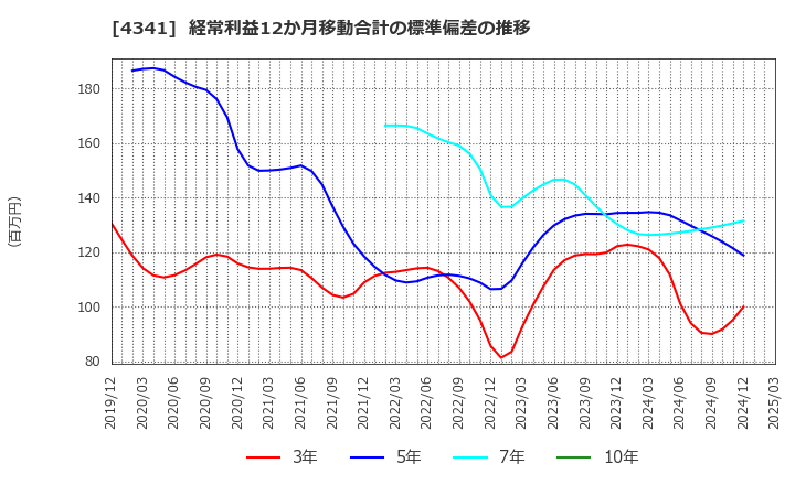 4341 西菱電機(株): 経常利益12か月移動合計の標準偏差の推移