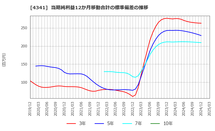 4341 西菱電機(株): 当期純利益12か月移動合計の標準偏差の推移