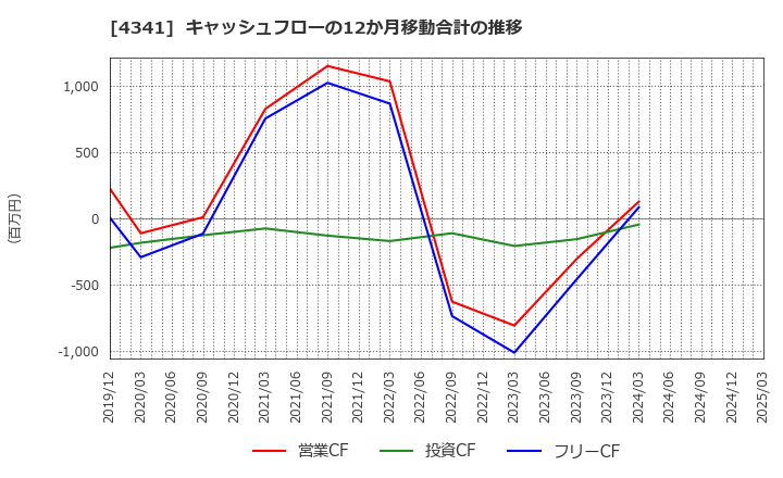 4341 西菱電機(株): キャッシュフローの12か月移動合計の推移