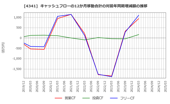 4341 西菱電機(株): キャッシュフローの12か月移動合計の対前年同期増減額の推移