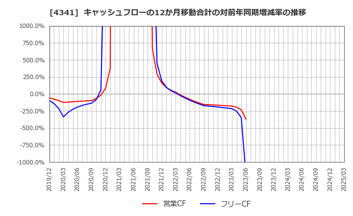 4341 西菱電機(株): キャッシュフローの12か月移動合計の対前年同期増減率の推移