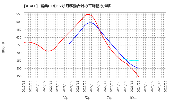 4341 西菱電機(株): 営業CFの12か月移動合計の平均値の推移