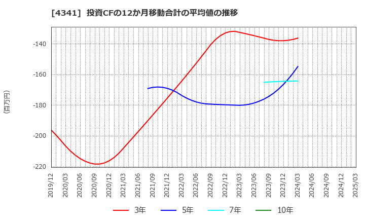 4341 西菱電機(株): 投資CFの12か月移動合計の平均値の推移