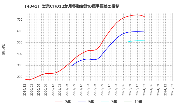 4341 西菱電機(株): 営業CFの12か月移動合計の標準偏差の推移