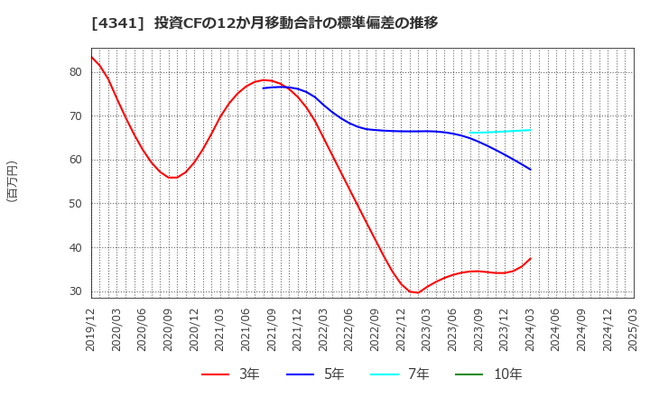 4341 西菱電機(株): 投資CFの12か月移動合計の標準偏差の推移