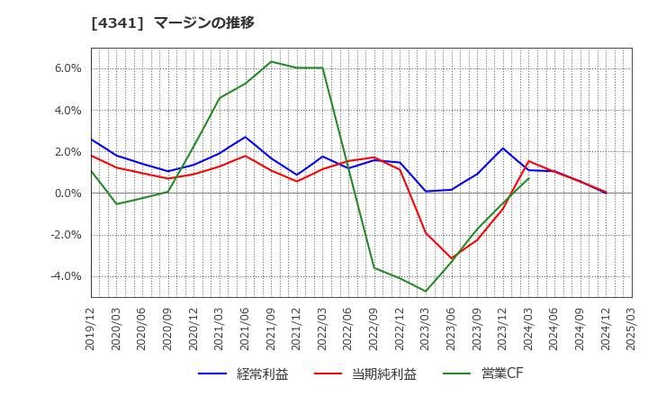 4341 西菱電機(株): マージンの推移