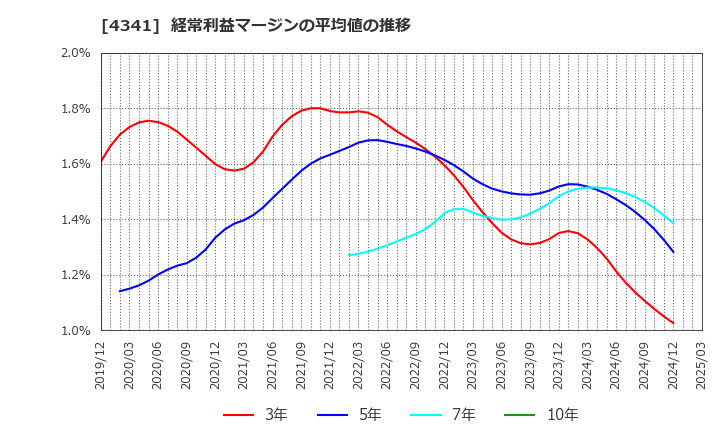 4341 西菱電機(株): 経常利益マージンの平均値の推移