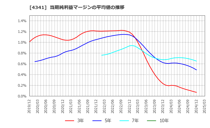 4341 西菱電機(株): 当期純利益マージンの平均値の推移