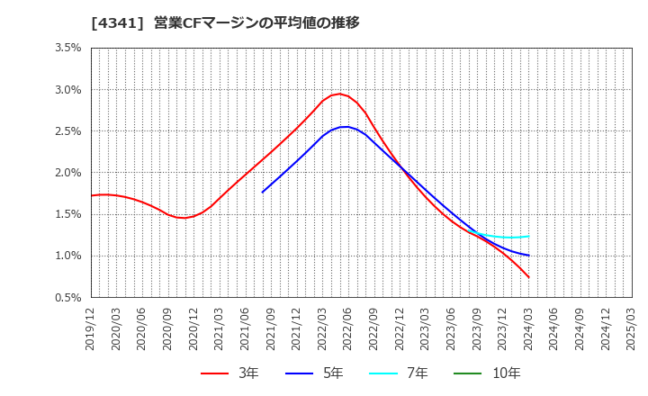 4341 西菱電機(株): 営業CFマージンの平均値の推移