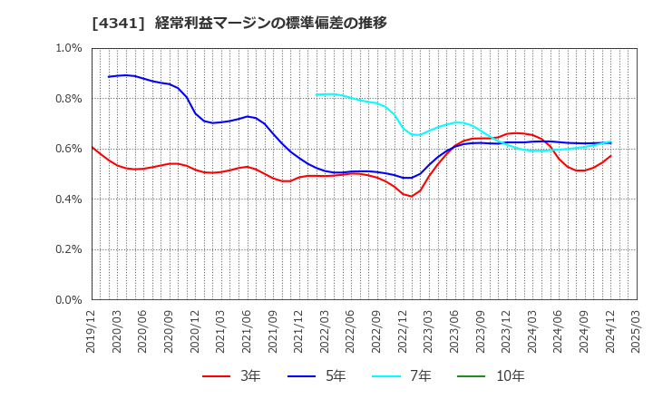 4341 西菱電機(株): 経常利益マージンの標準偏差の推移