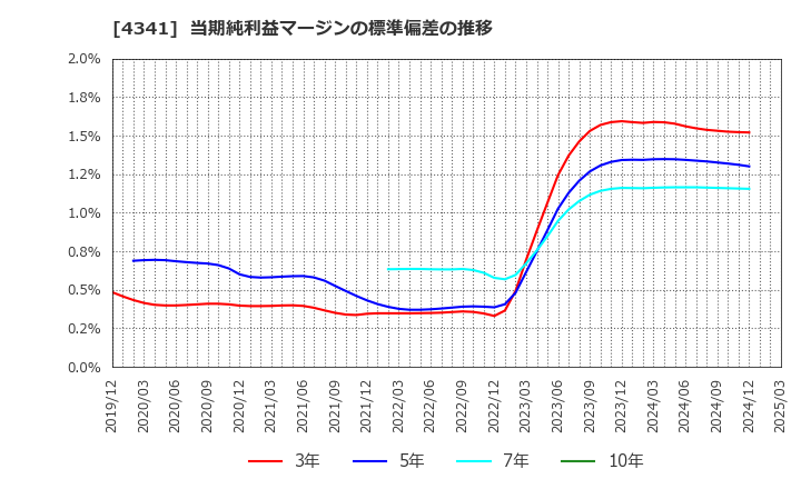 4341 西菱電機(株): 当期純利益マージンの標準偏差の推移