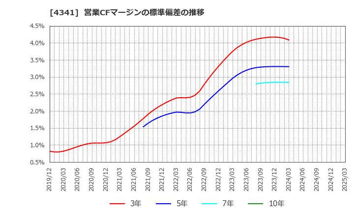 4341 西菱電機(株): 営業CFマージンの標準偏差の推移