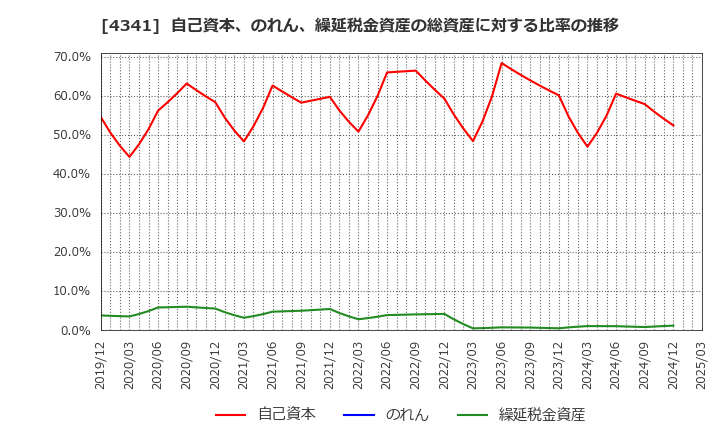 4341 西菱電機(株): 自己資本、のれん、繰延税金資産の総資産に対する比率の推移