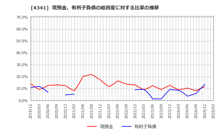 4341 西菱電機(株): 現預金、有利子負債の総資産に対する比率の推移