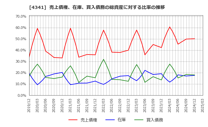 4341 西菱電機(株): 売上債権、在庫、買入債務の総資産に対する比率の推移