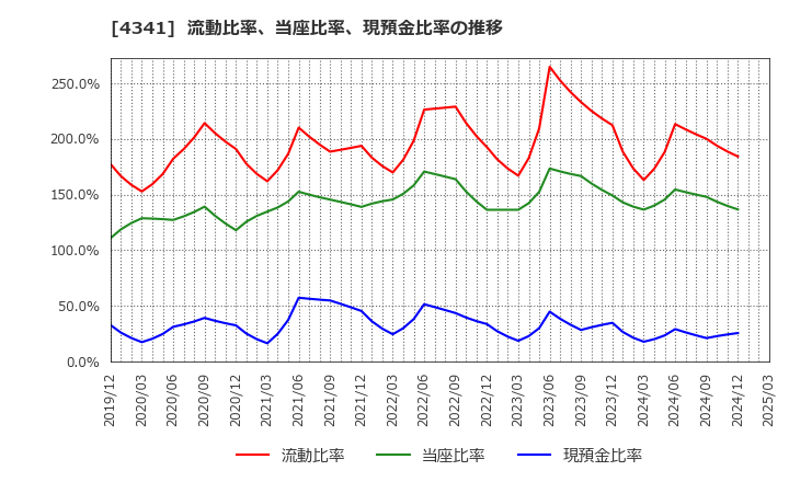 4341 西菱電機(株): 流動比率、当座比率、現預金比率の推移
