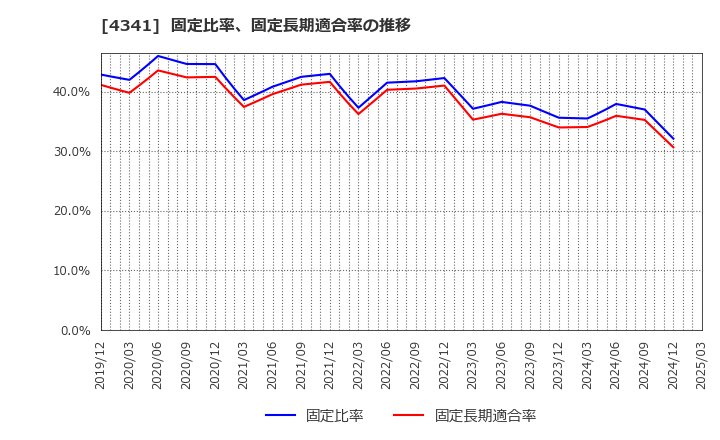 4341 西菱電機(株): 固定比率、固定長期適合率の推移