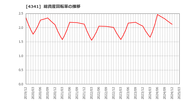 4341 西菱電機(株): 総資産回転率の推移