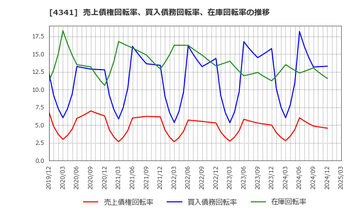 4341 西菱電機(株): 売上債権回転率、買入債務回転率、在庫回転率の推移