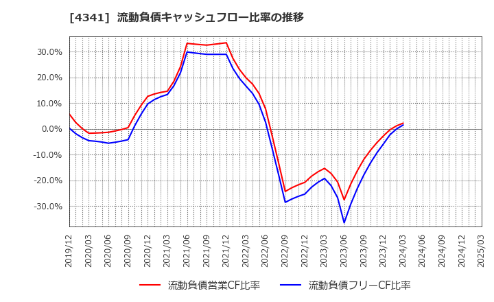 4341 西菱電機(株): 流動負債キャッシュフロー比率の推移