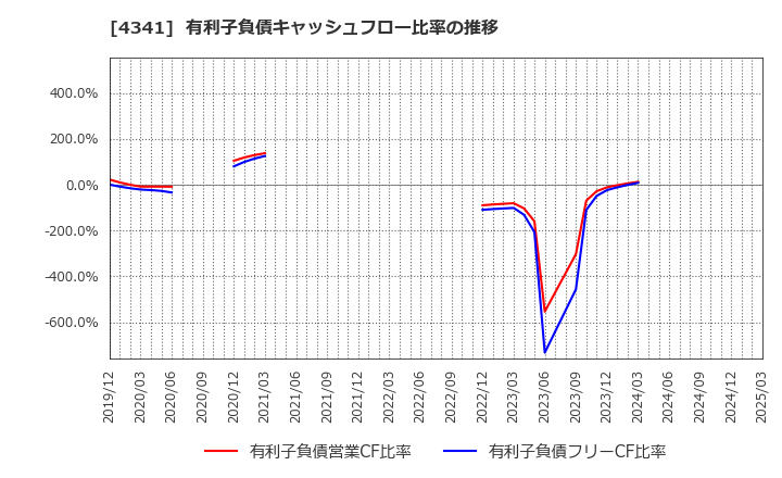 4341 西菱電機(株): 有利子負債キャッシュフロー比率の推移
