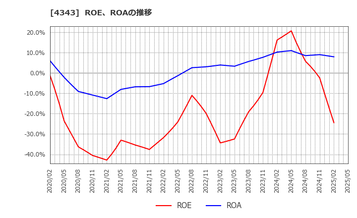 4343 (株)イオンファンタジー: ROE、ROAの推移