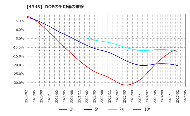 4343 (株)イオンファンタジー: ROEの平均値の推移