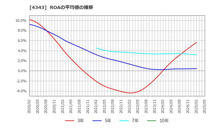 4343 (株)イオンファンタジー: ROAの平均値の推移