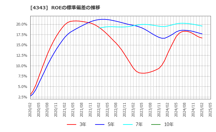 4343 (株)イオンファンタジー: ROEの標準偏差の推移