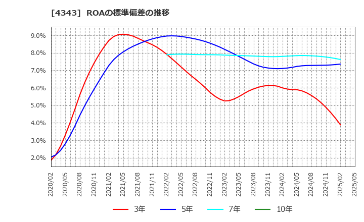 4343 (株)イオンファンタジー: ROAの標準偏差の推移
