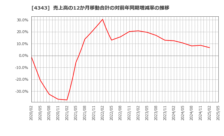 4343 (株)イオンファンタジー: 売上高の12か月移動合計の対前年同期増減率の推移