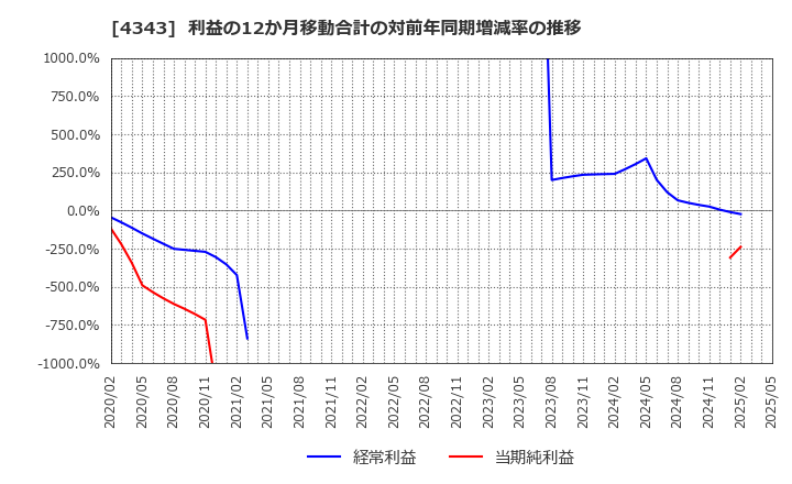 4343 (株)イオンファンタジー: 利益の12か月移動合計の対前年同期増減率の推移