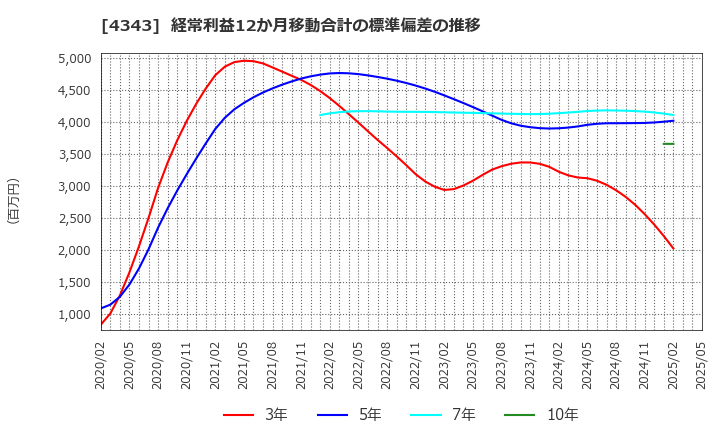4343 (株)イオンファンタジー: 経常利益12か月移動合計の標準偏差の推移