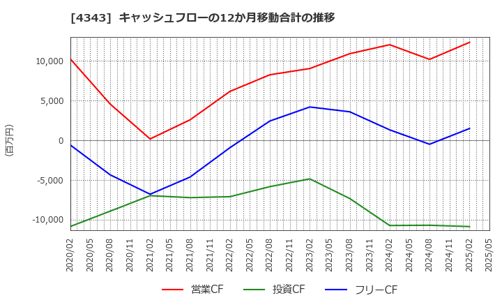 4343 (株)イオンファンタジー: キャッシュフローの12か月移動合計の推移