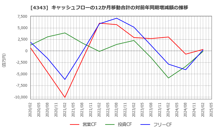 4343 (株)イオンファンタジー: キャッシュフローの12か月移動合計の対前年同期増減額の推移