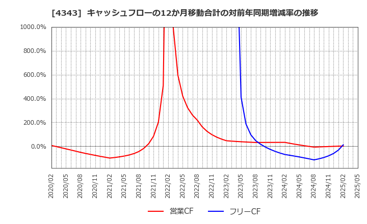 4343 (株)イオンファンタジー: キャッシュフローの12か月移動合計の対前年同期増減率の推移