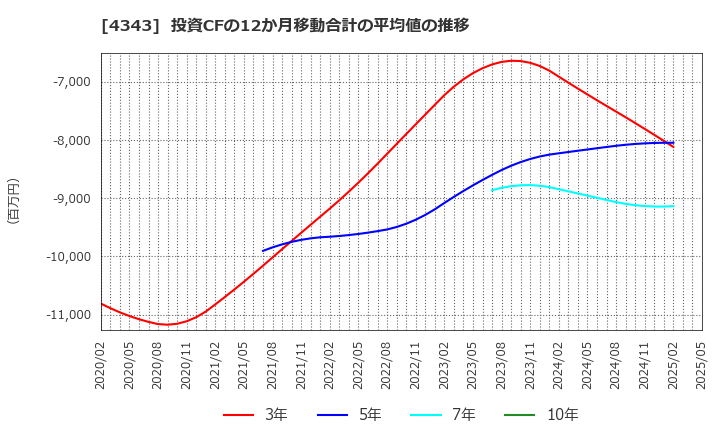 4343 (株)イオンファンタジー: 投資CFの12か月移動合計の平均値の推移