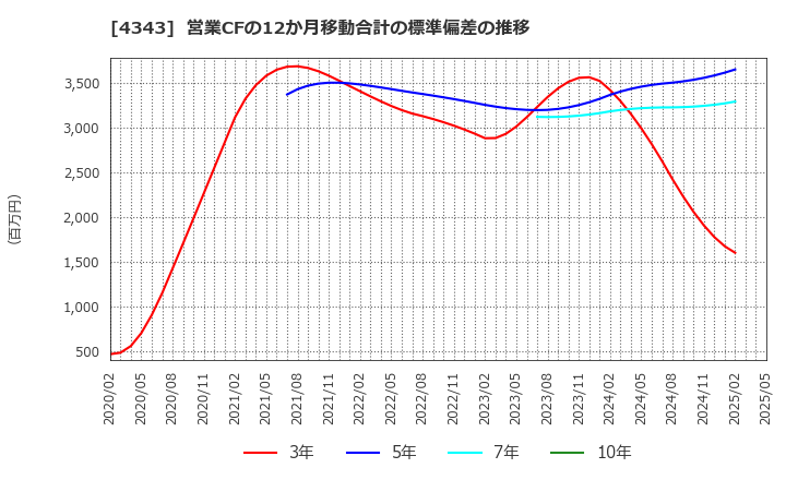 4343 (株)イオンファンタジー: 営業CFの12か月移動合計の標準偏差の推移