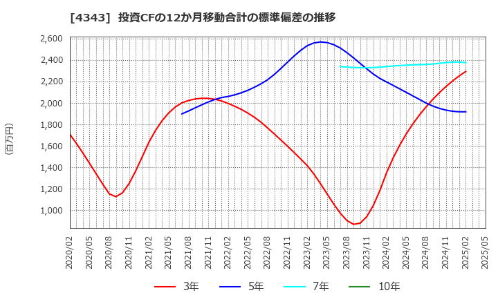 4343 (株)イオンファンタジー: 投資CFの12か月移動合計の標準偏差の推移