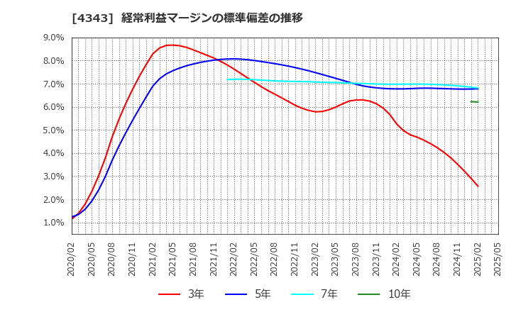 4343 (株)イオンファンタジー: 経常利益マージンの標準偏差の推移