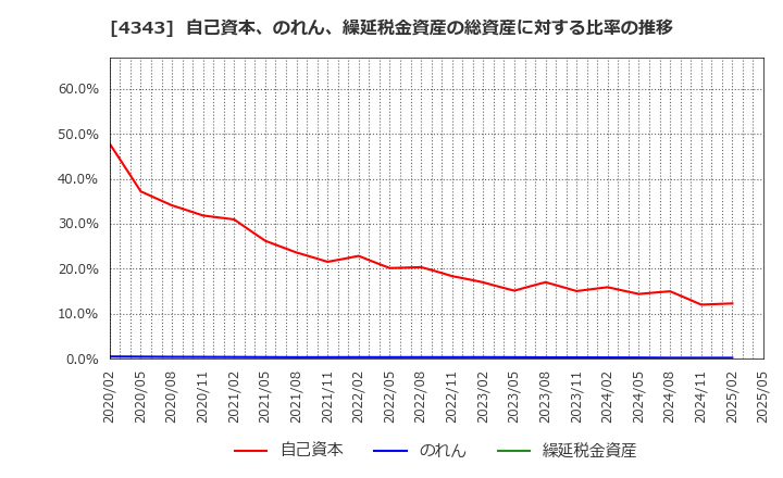 4343 (株)イオンファンタジー: 自己資本、のれん、繰延税金資産の総資産に対する比率の推移