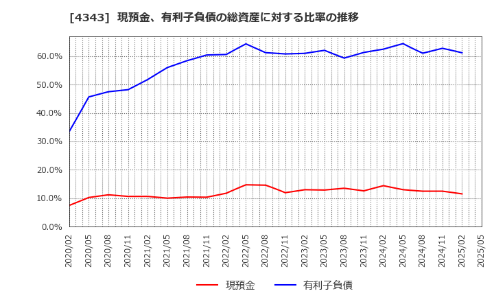 4343 (株)イオンファンタジー: 現預金、有利子負債の総資産に対する比率の推移
