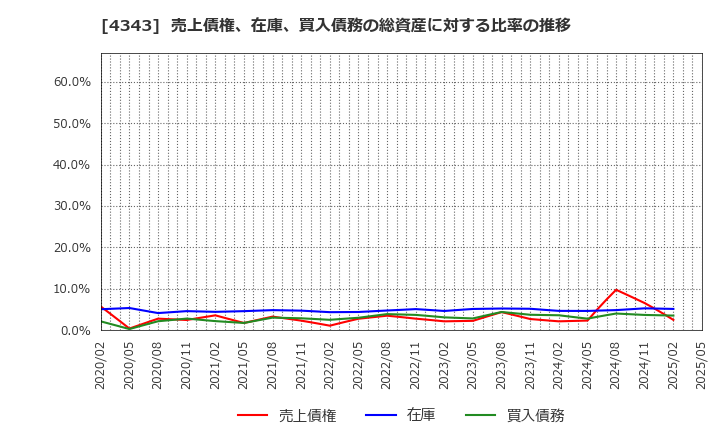 4343 (株)イオンファンタジー: 売上債権、在庫、買入債務の総資産に対する比率の推移