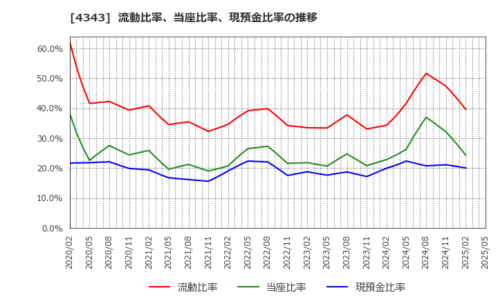 4343 (株)イオンファンタジー: 流動比率、当座比率、現預金比率の推移