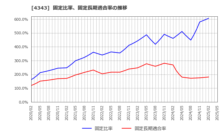 4343 (株)イオンファンタジー: 固定比率、固定長期適合率の推移