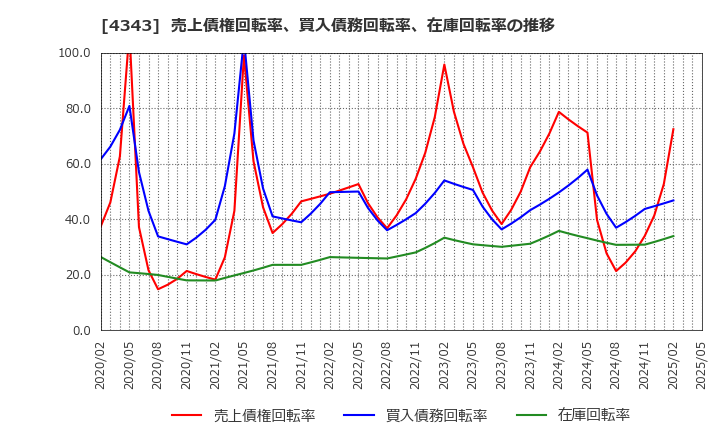 4343 (株)イオンファンタジー: 売上債権回転率、買入債務回転率、在庫回転率の推移